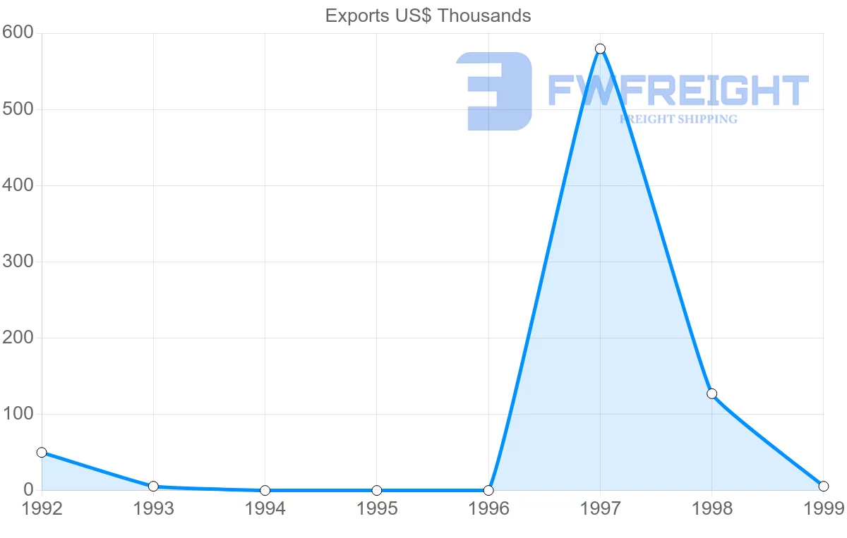 Shipping company from Turkmenistan to Bulgaria