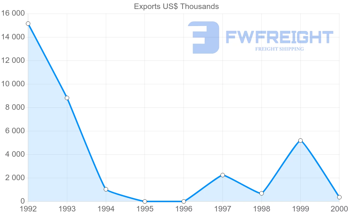 Shipping company from Turkmenistan to China