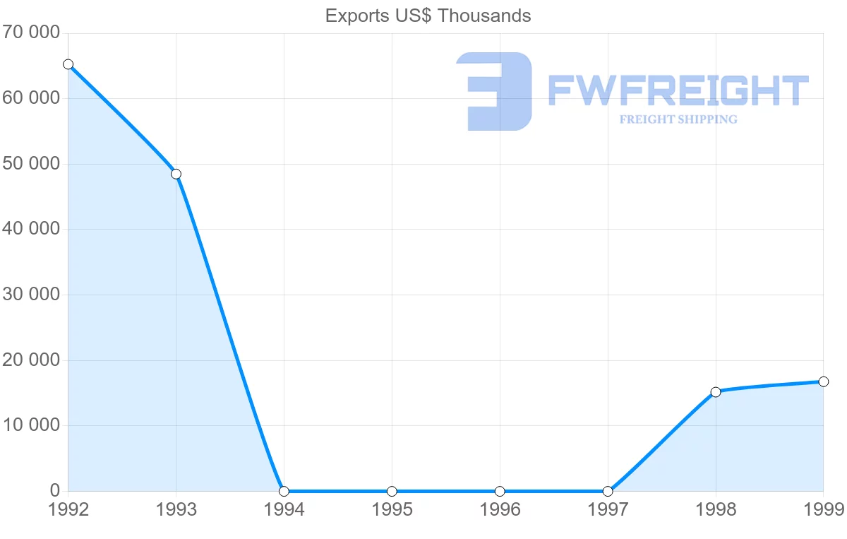 Shipping company from Turkmenistan to Cyprus