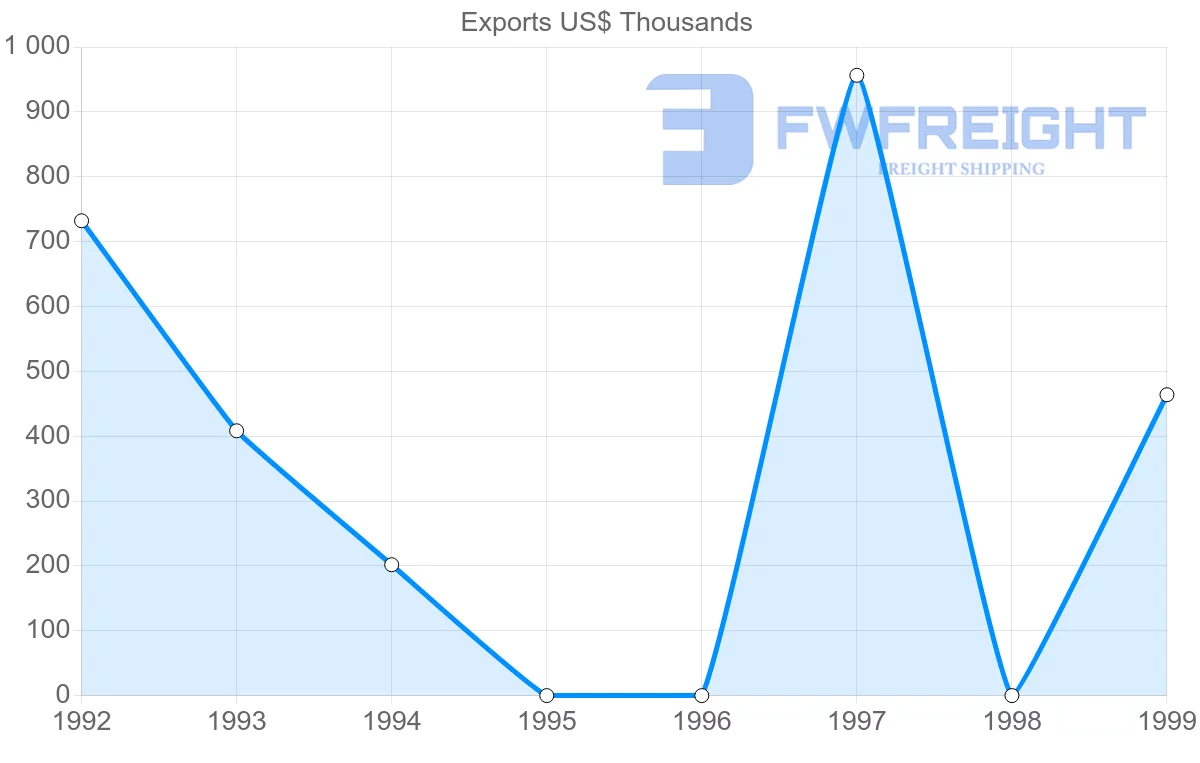 Shipping company from Turkmenistan to Czech Republic