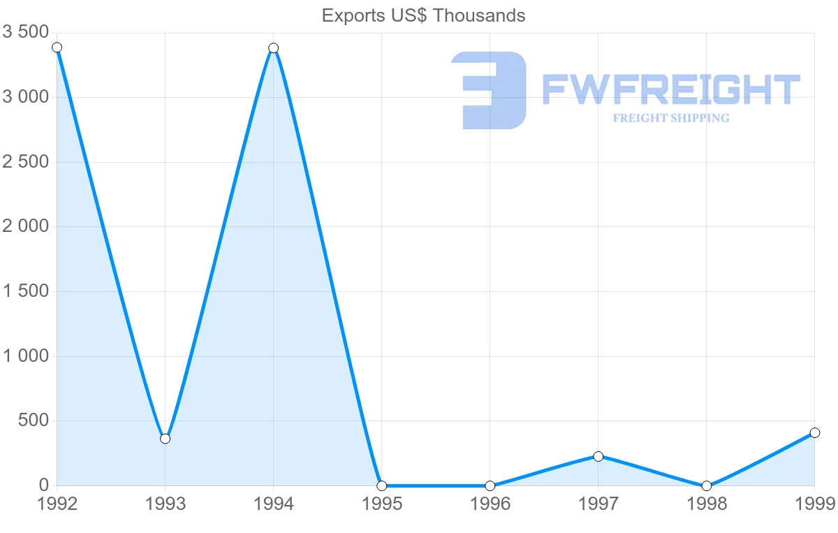 Shipping company from Turkmenistan to Denmark
