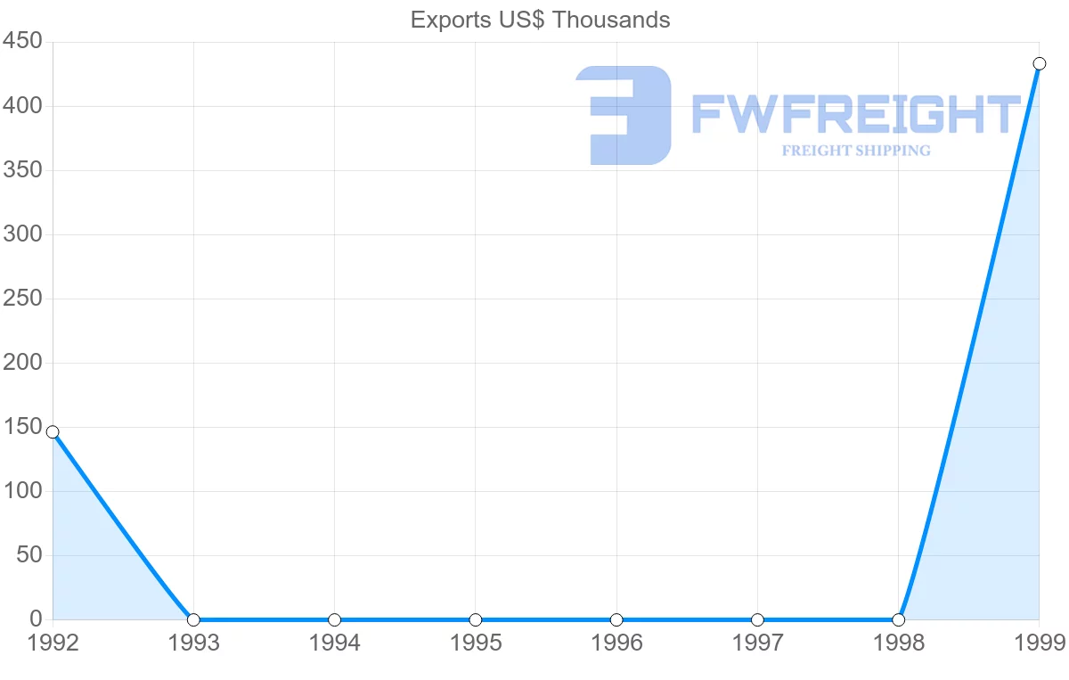 Shipping company from Turkmenistan to Egypt