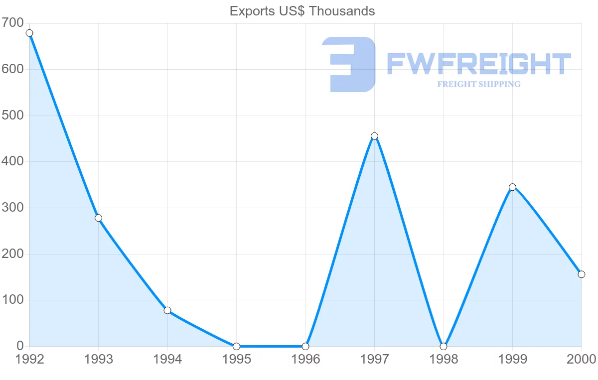 Shipping company from Turkmenistan to France