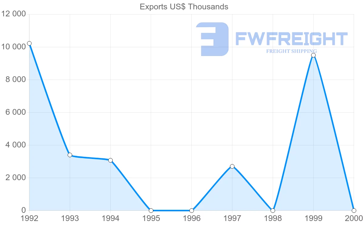Shipping company from Turkmenistan to Germany