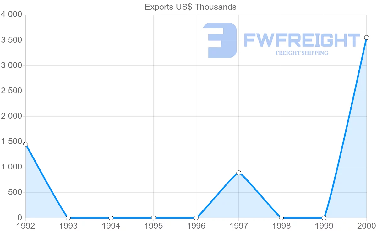 Shipping company from Turkmenistan to Greece
