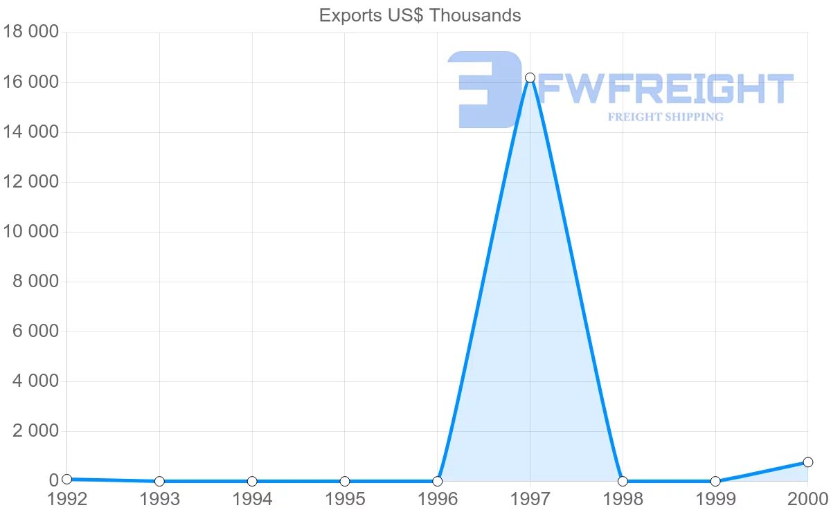 Shipping company from Turkmenistan to Hong Kong