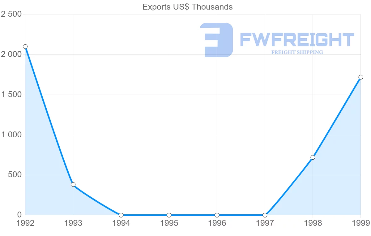 Shipping company from Turkmenistan to Hungary