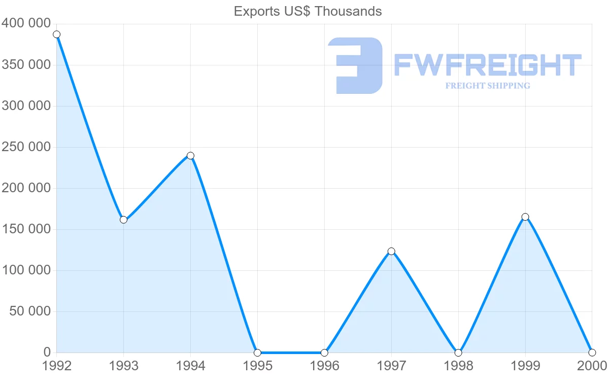 Shipping company from Turkmenistan to Iran