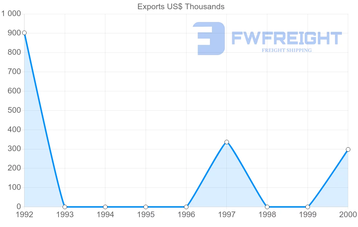 Shipping company from Turkmenistan to Ireland