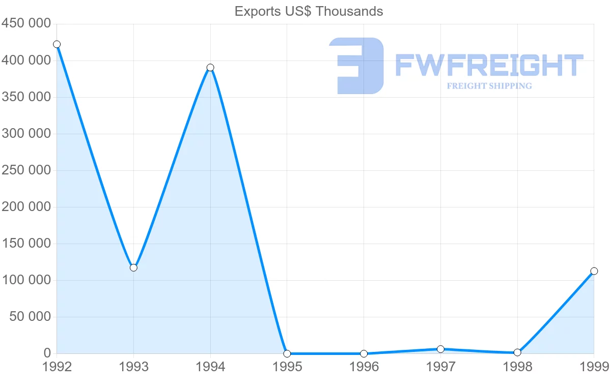 Shipping company from Turkmenistan to Italy