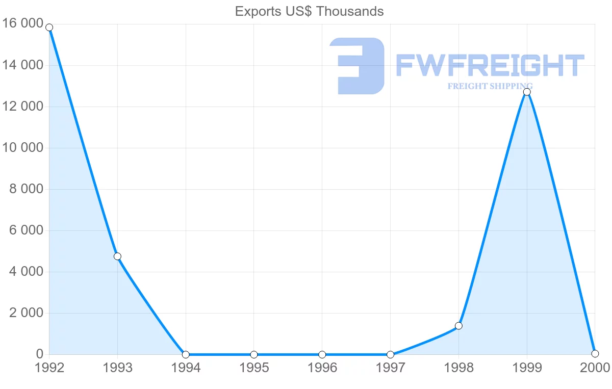 Shipping company from Turkmenistan to Latvia