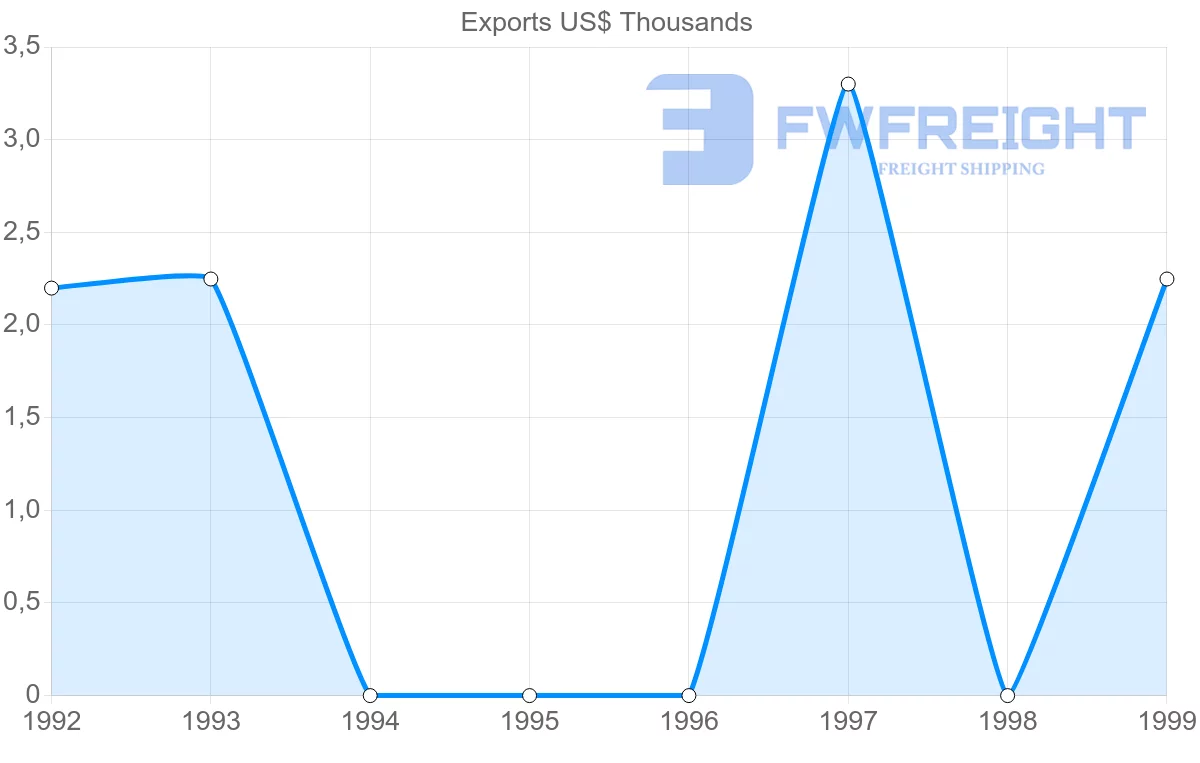 Shipping company from Turkmenistan to Lebanon