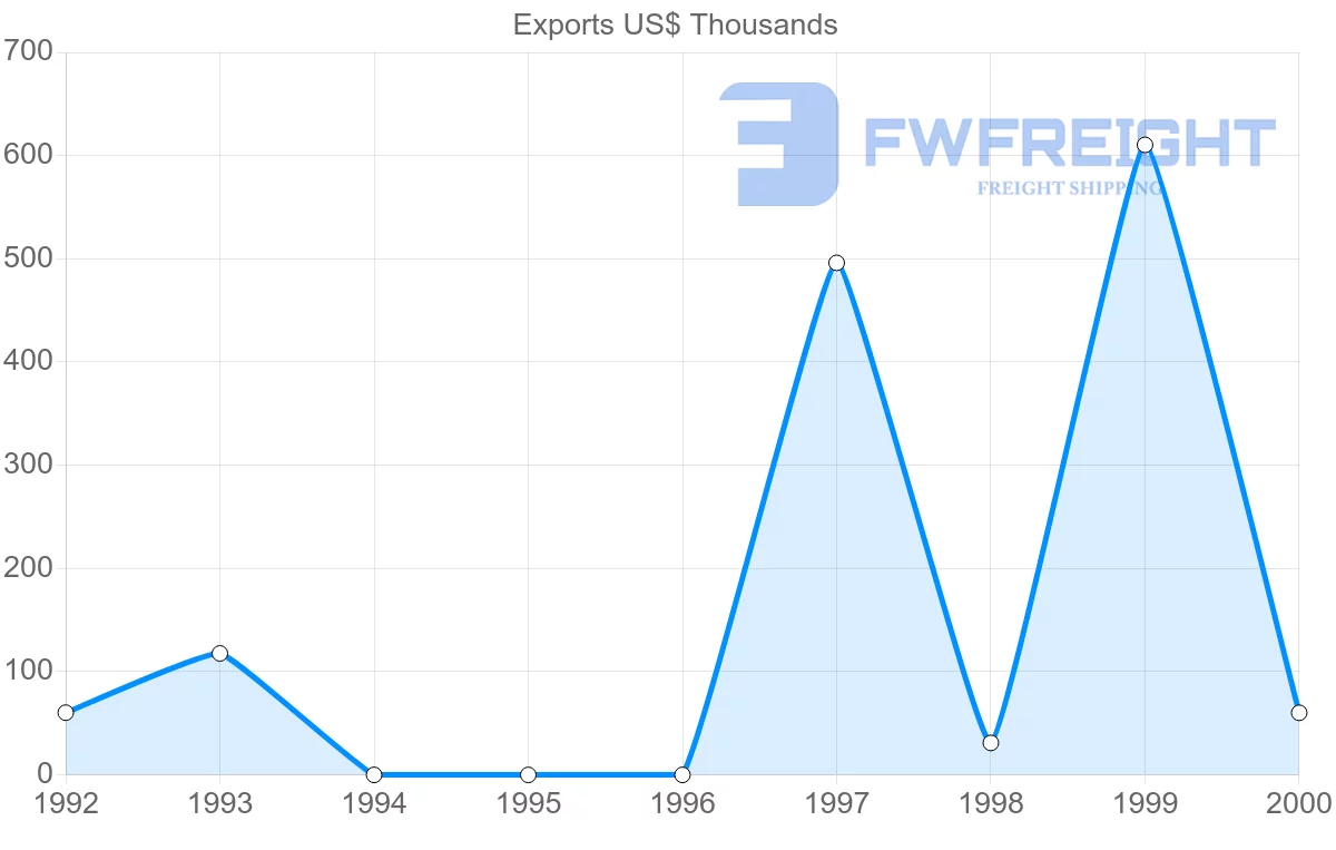 Shipping company from Turkmenistan to Lithuania