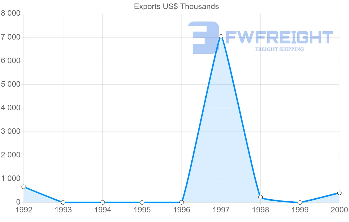 Shipping company from Turkmenistan to Netherlands