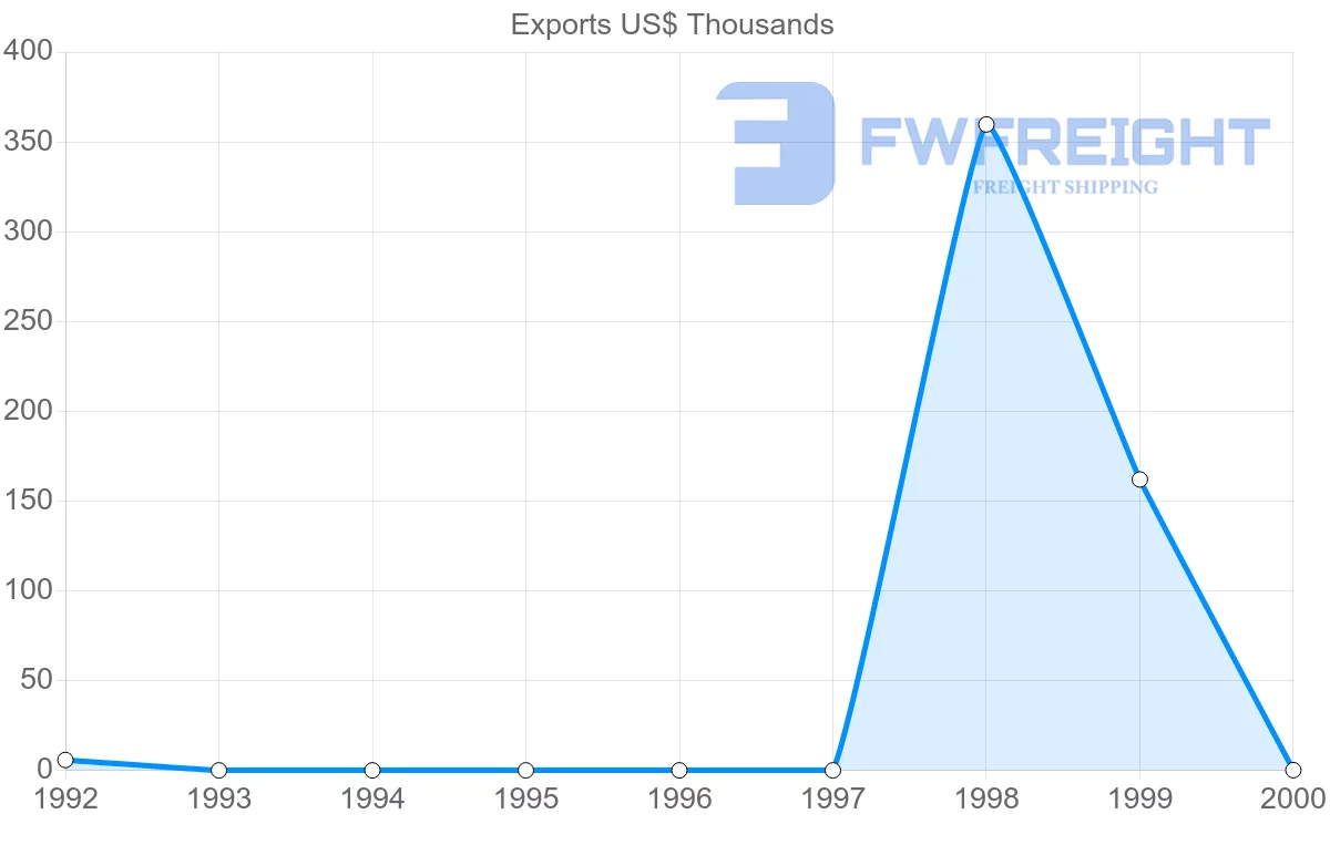 Shipping company from Turkmenistan to Norway