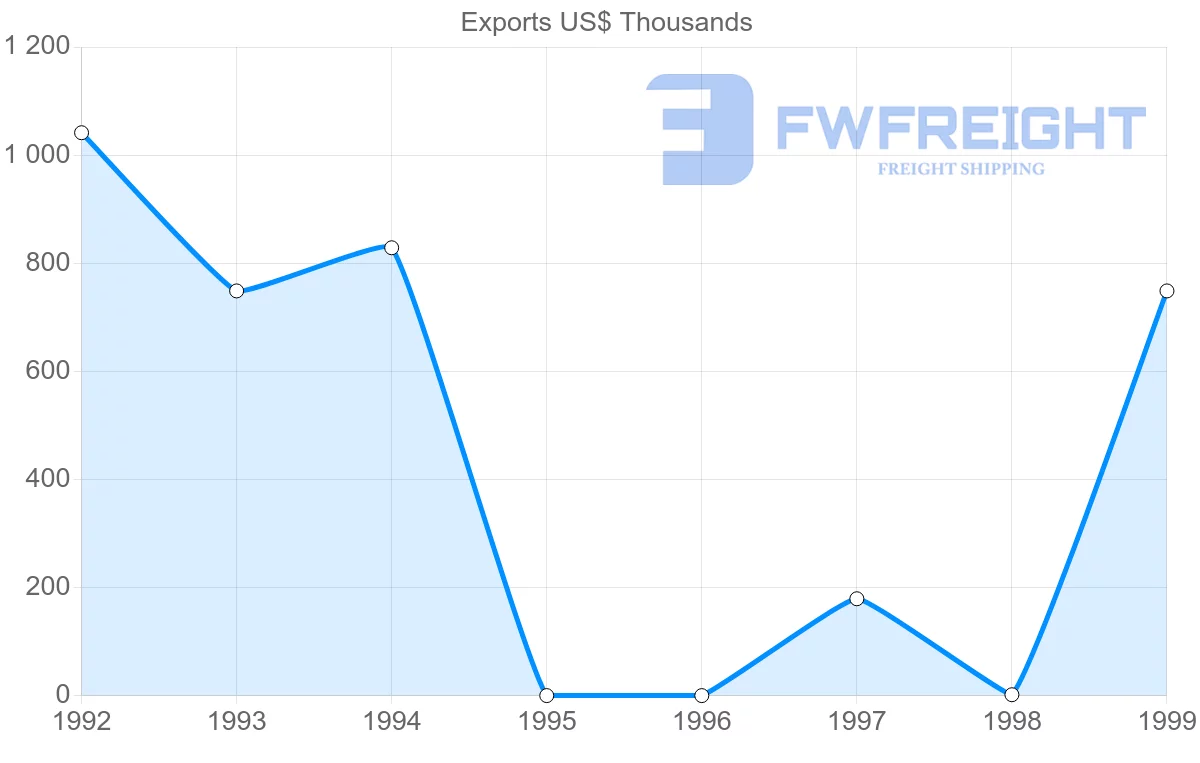Shipping company from Turkmenistan to Poland