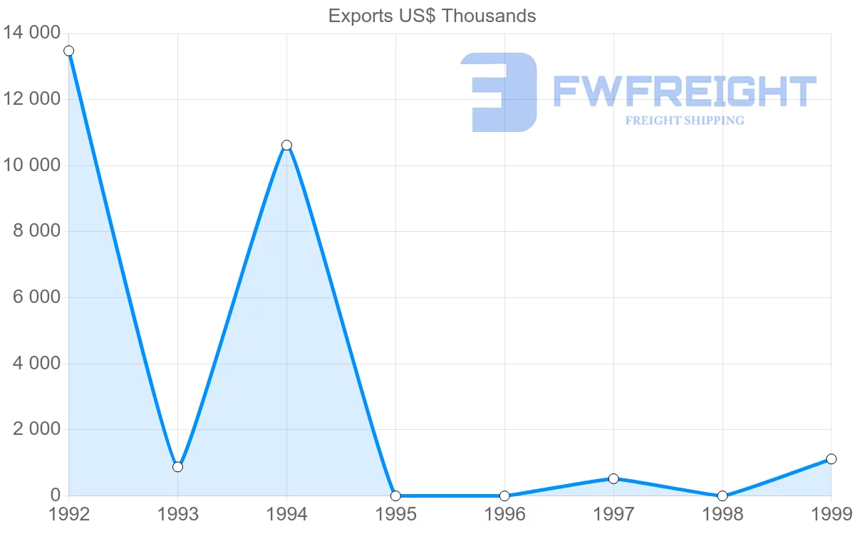 Shipping company from Turkmenistan to Romania