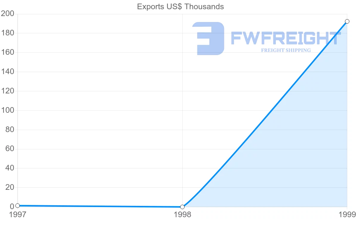 Shipping company from Turkmenistan to Saudi Arabia