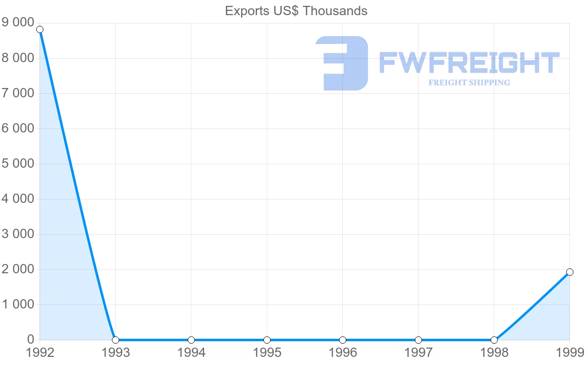 Shipping company from Turkmenistan to Seychelles