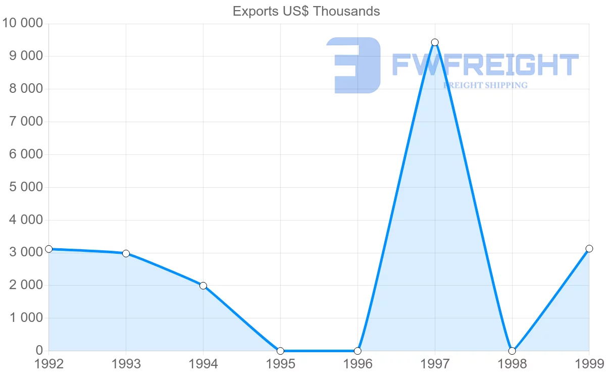 Shipping company from Turkmenistan to Singapore