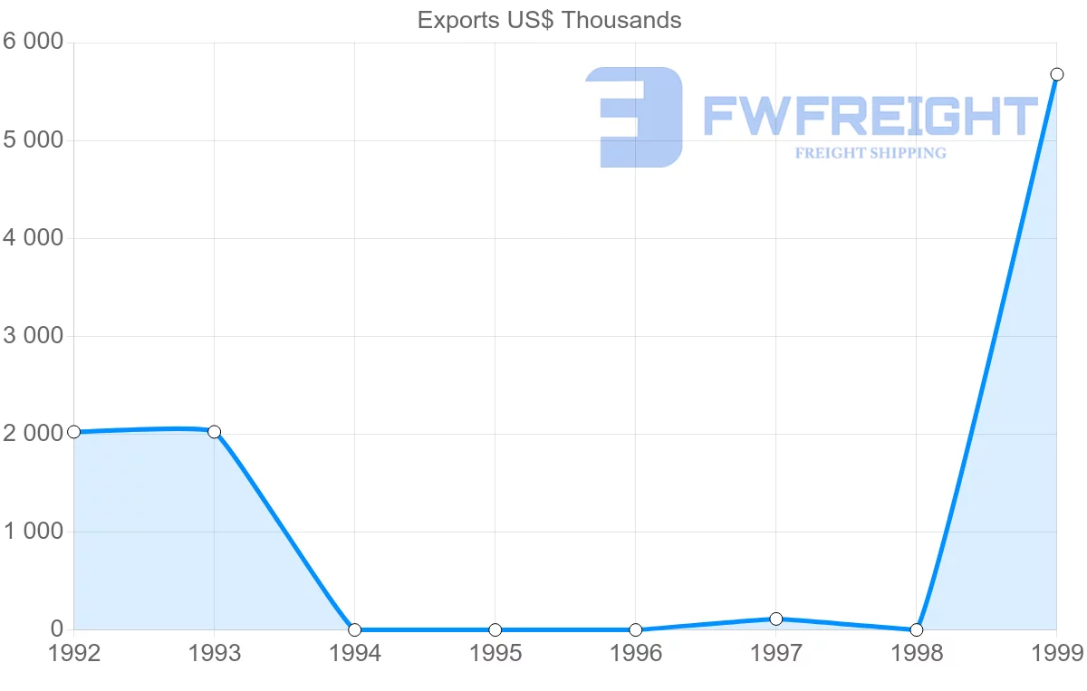 Shipping company from Turkmenistan to Slovakia