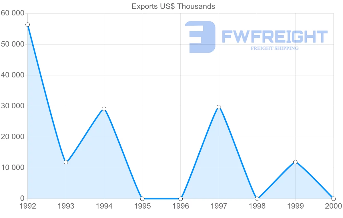Shipping company from Turkmenistan to Tajikistan