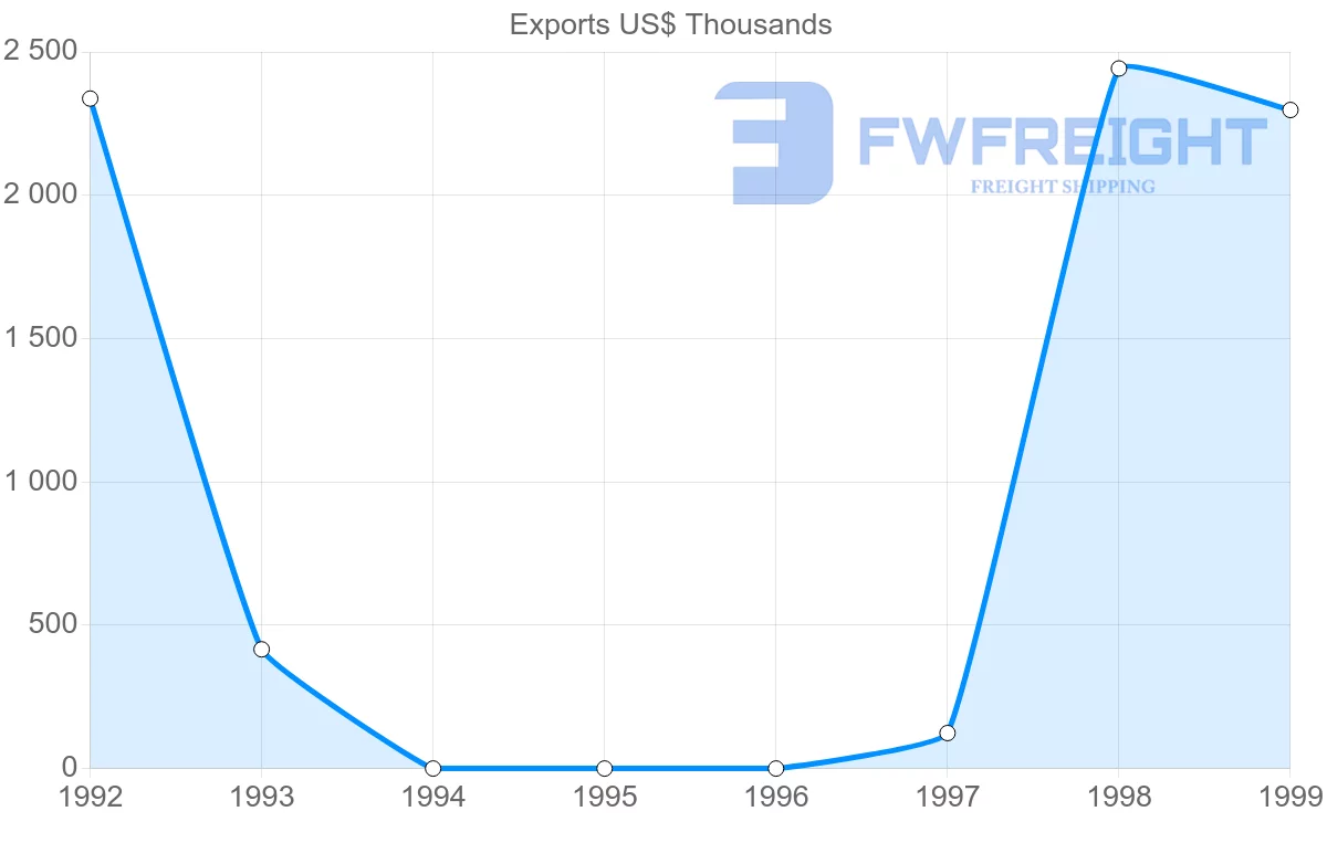 Shipping company from Turkmenistan to Thailand