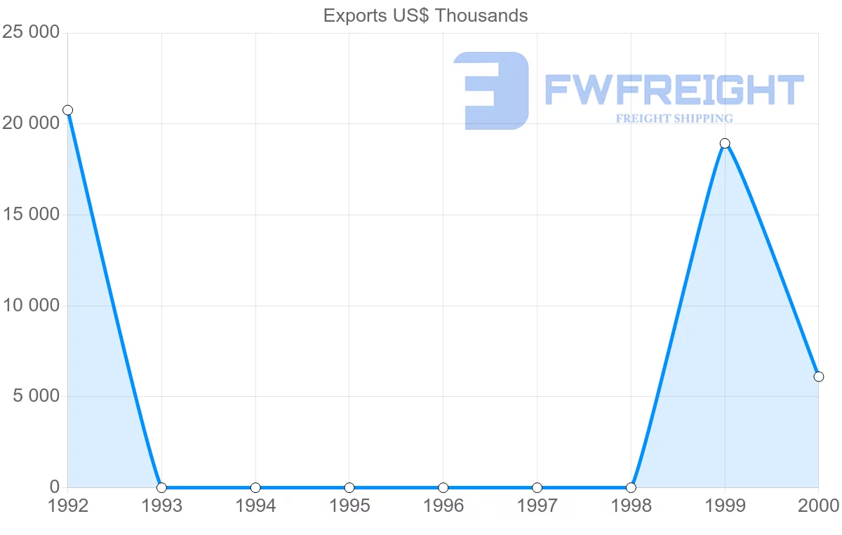 Shipping company from Turkmenistan to United States