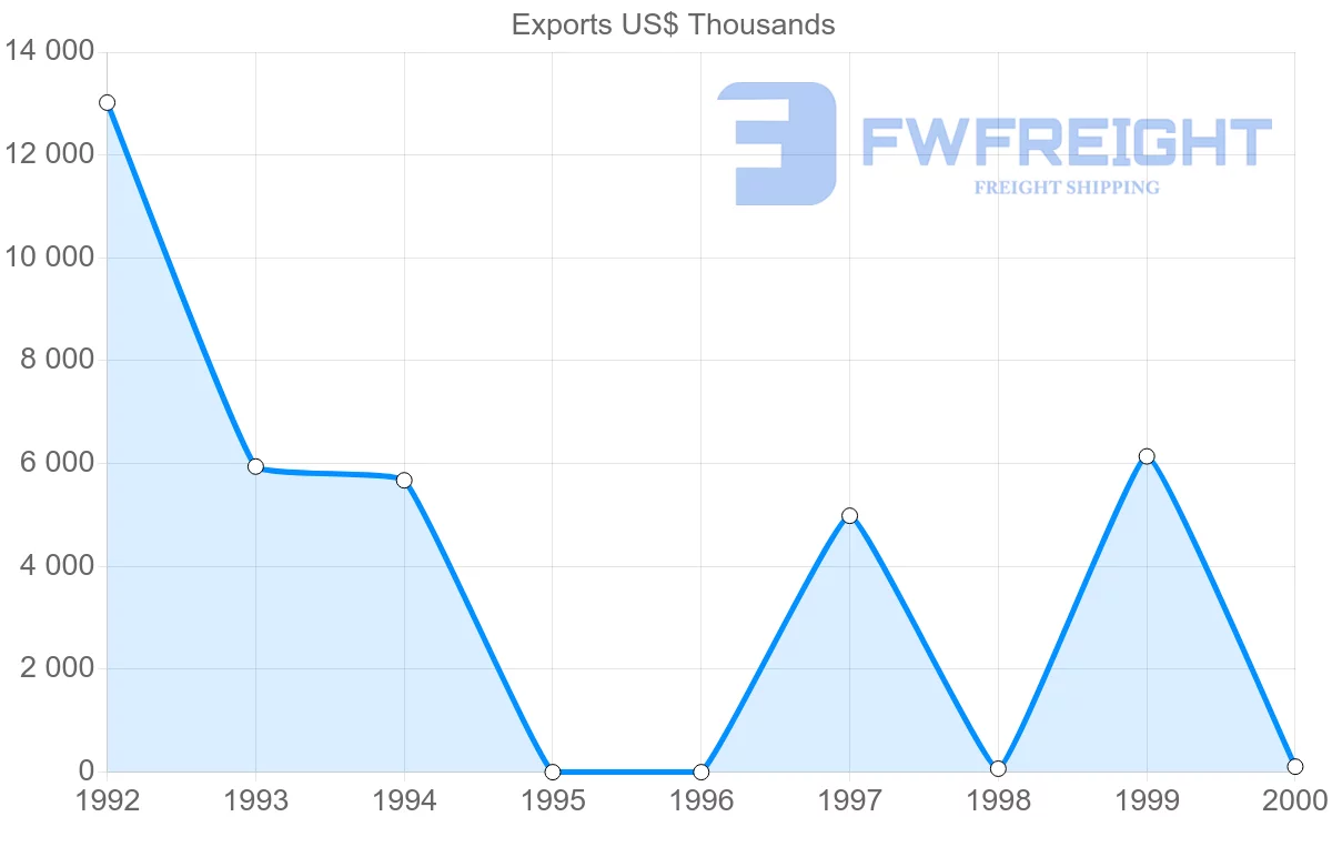 Shipping company from Turkmenistan to Uzbekistan