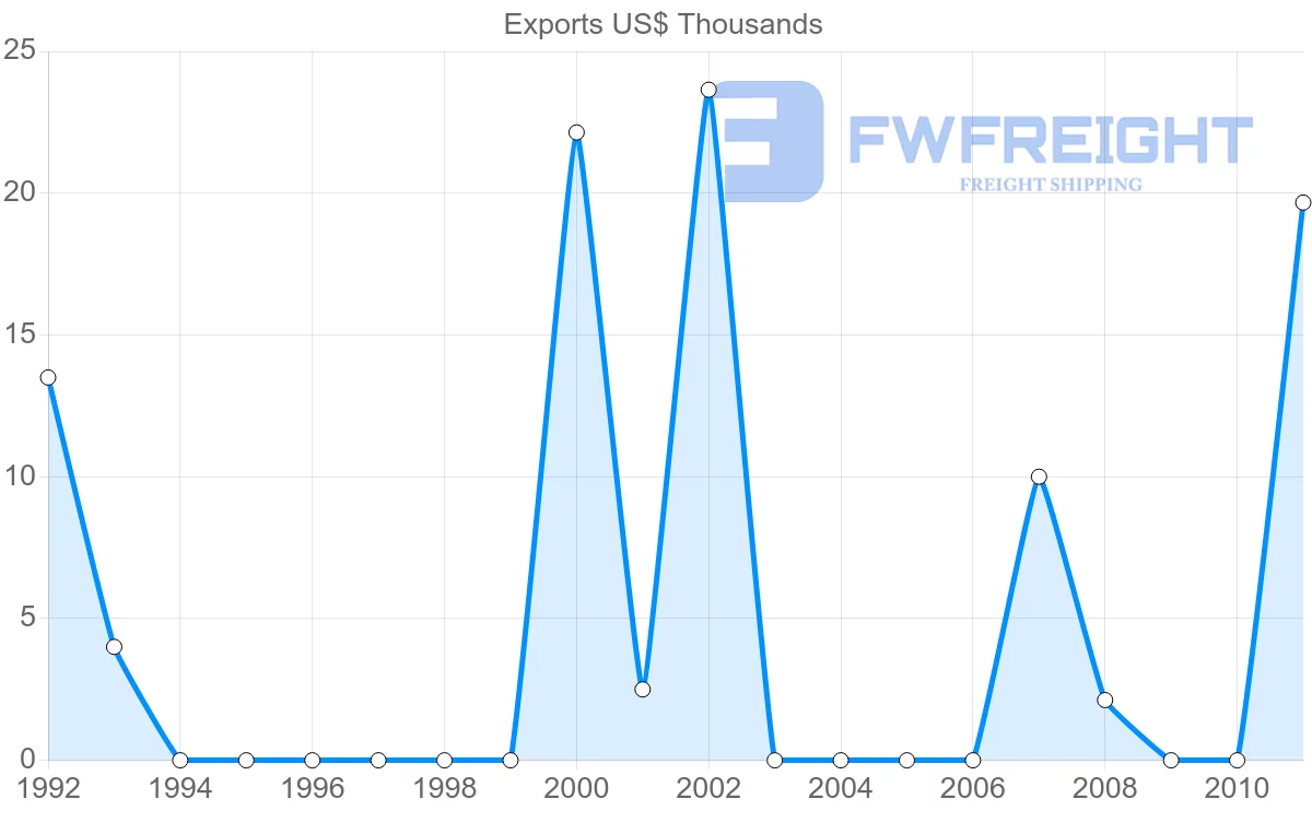 Shipping company from Turks and Caicos Islands to Bahamas