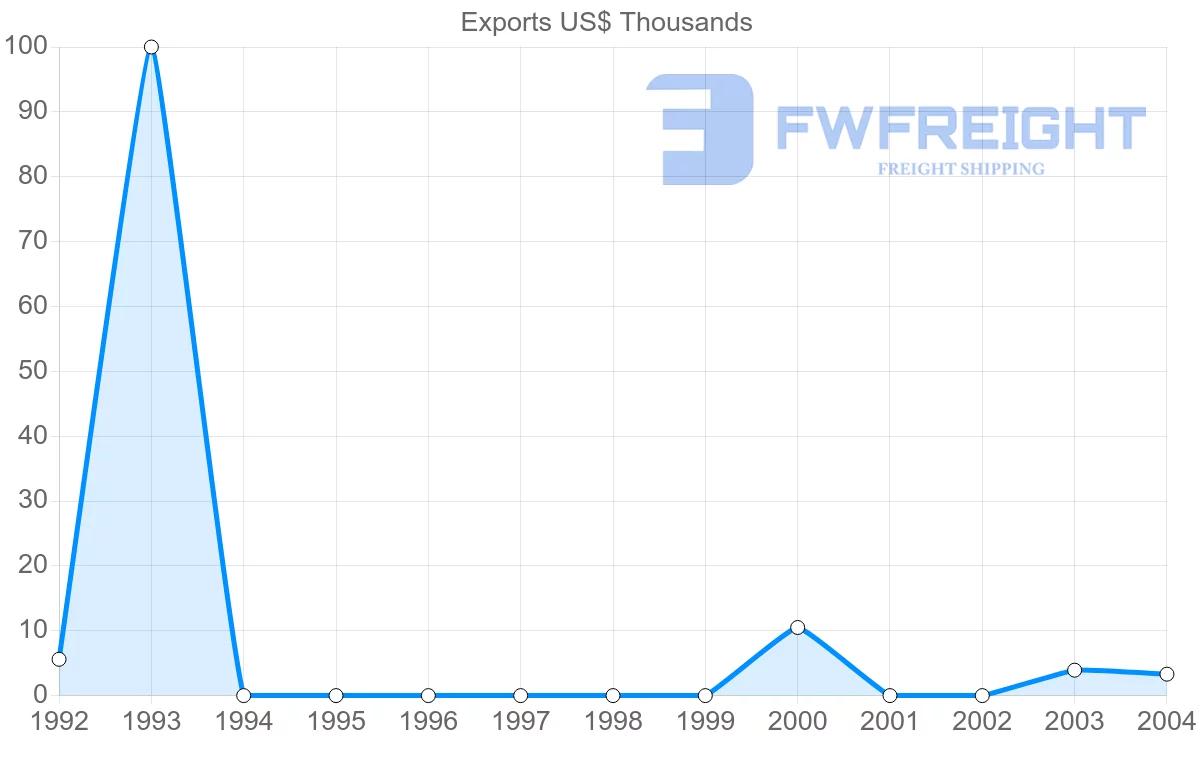 Shipping company from Turks and Caicos Islands to Canada