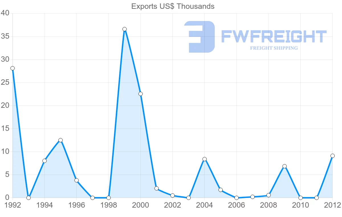 Shipping company from Turks and Caicos Islands to Dominican Republic