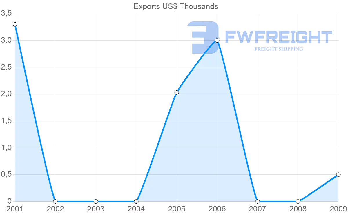 Shipping company from Turks and Caicos Islands to Jamaica