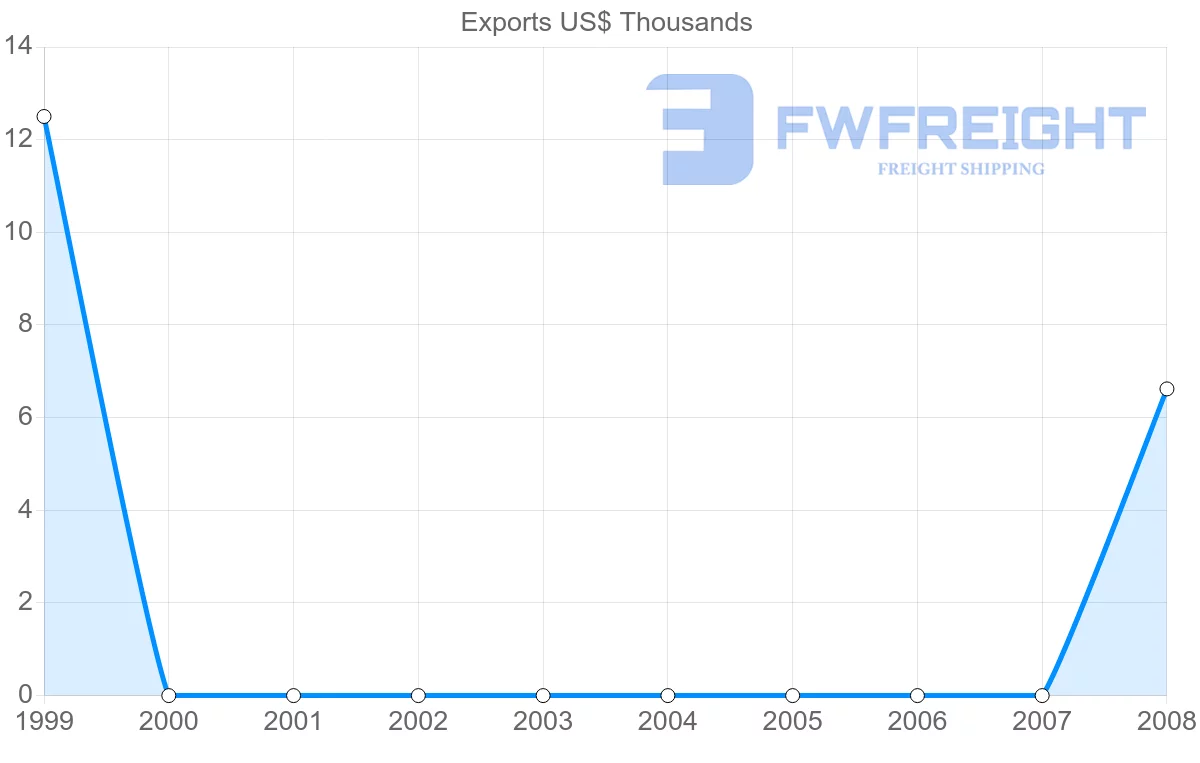 Shipping company from Turks and Caicos Islands to Trinidad and Tobago