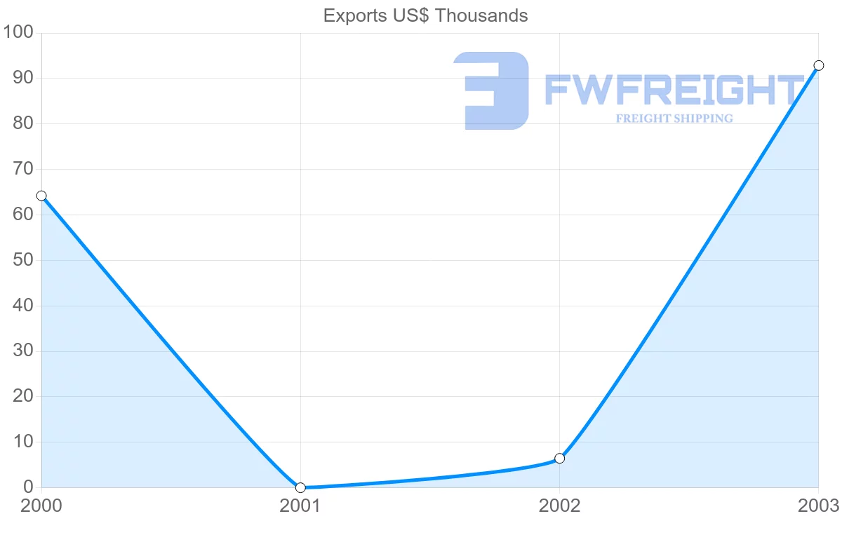 Shipping company from Turks and Caicos Islands to United Kingdom