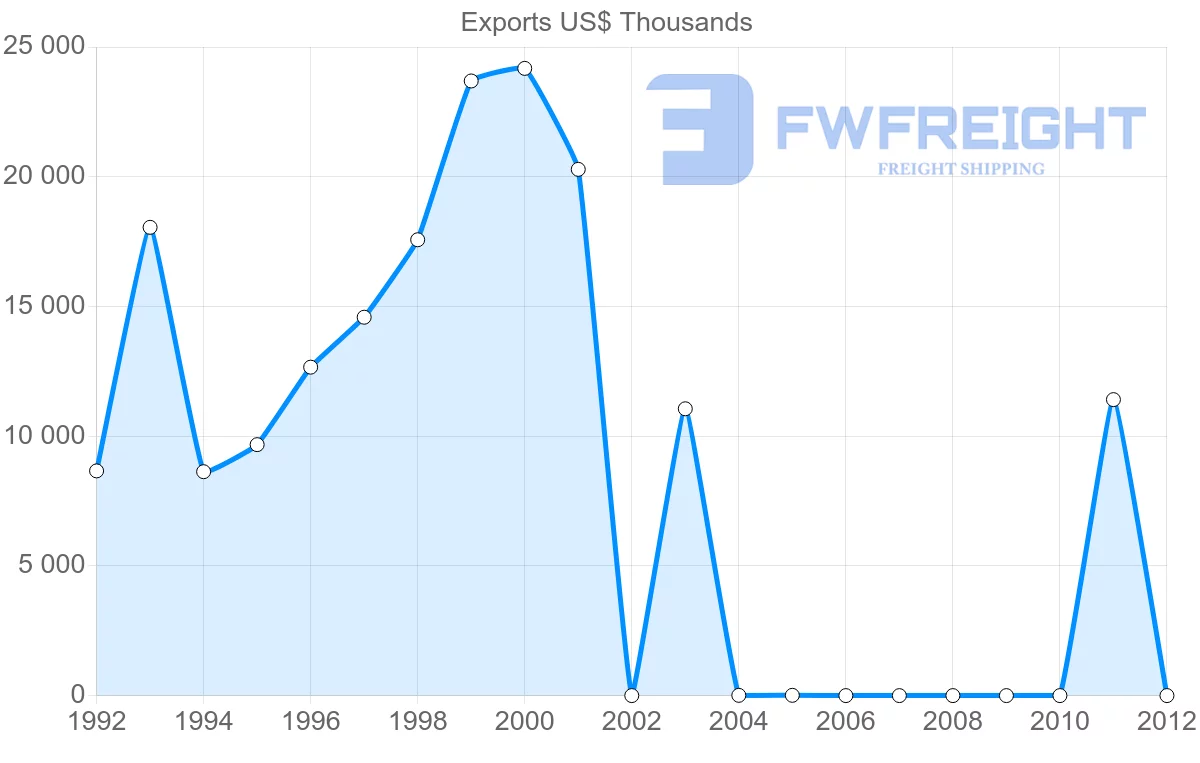 Shipping company from Turks and Caicos Islands to United States