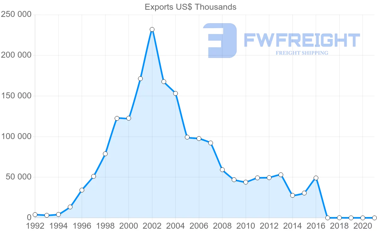 Shipping company from Ukraine to Albania