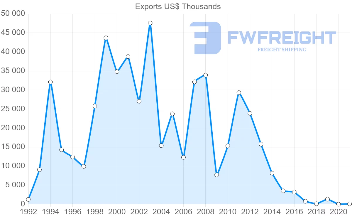 Shipping company from Ukraine to Angola