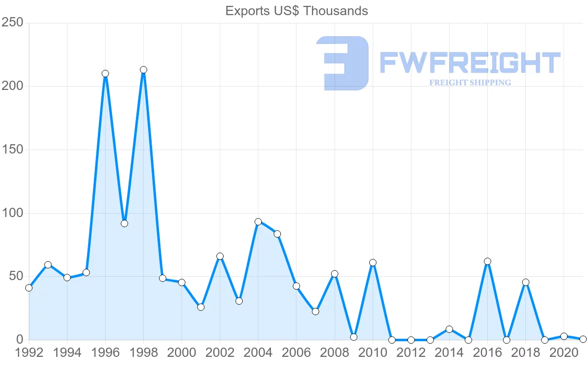 Shipping company from Ukraine to Antigua and Barbuda
