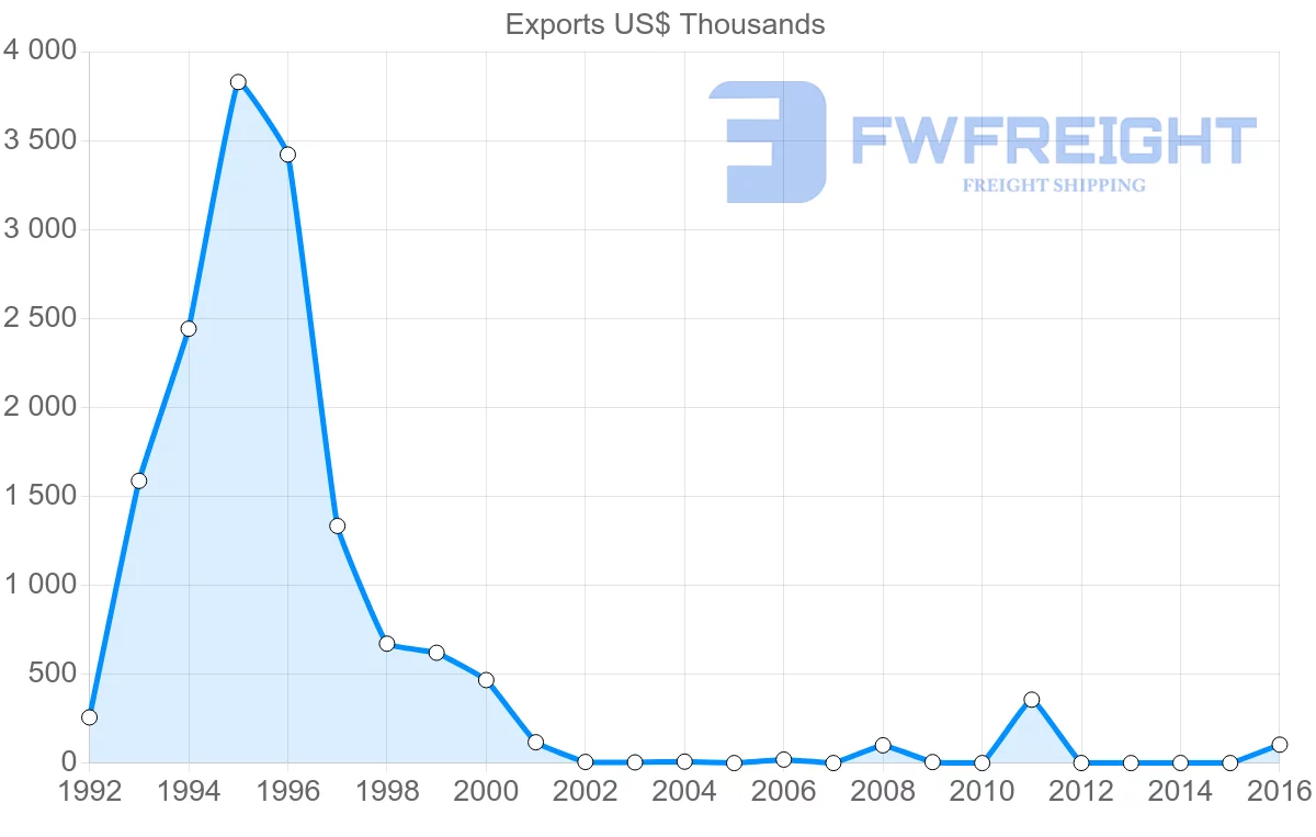 Shipping company from Ukraine to Aruba