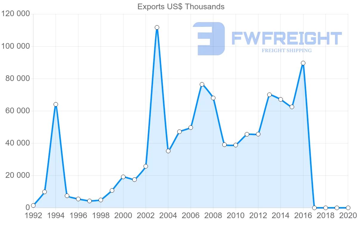 Shipping company from Ukraine to Australia