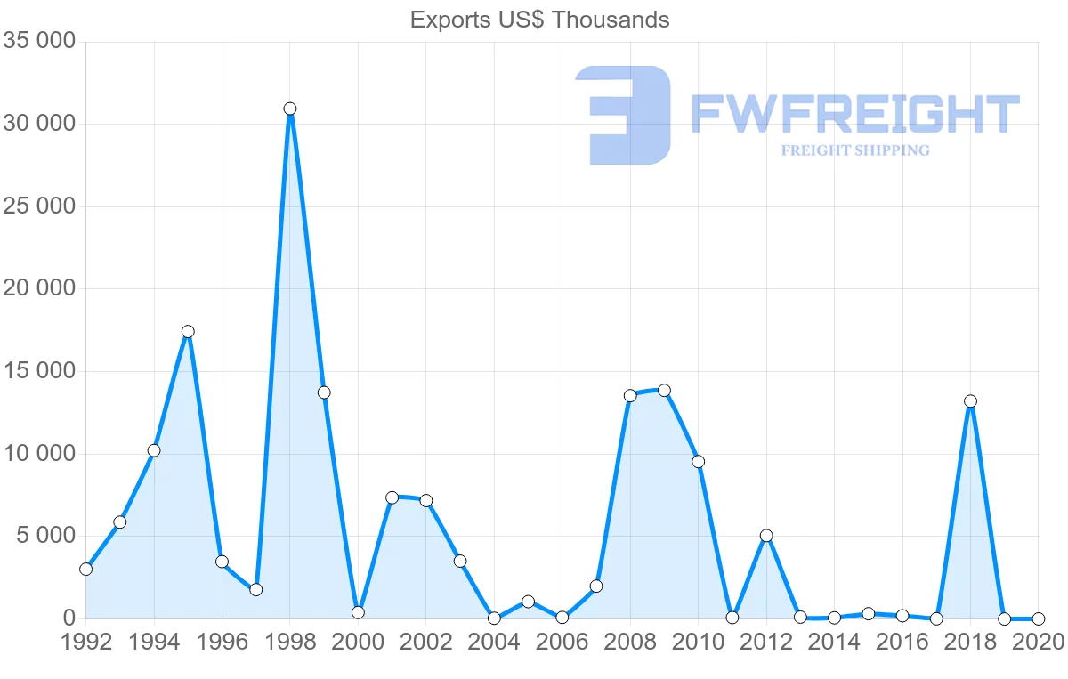 Shipping company from Ukraine to Bahamas