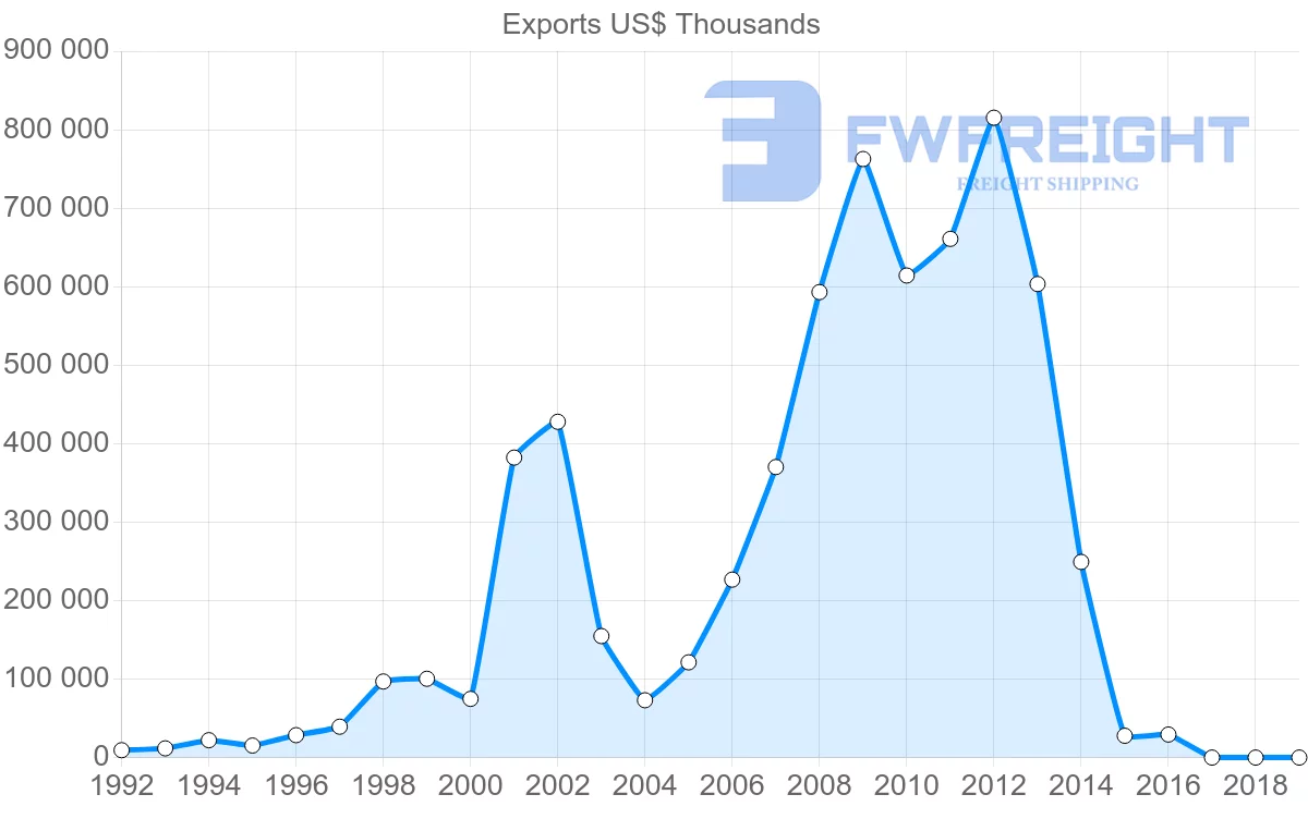 Shipping company from Ukraine to Bangladesh