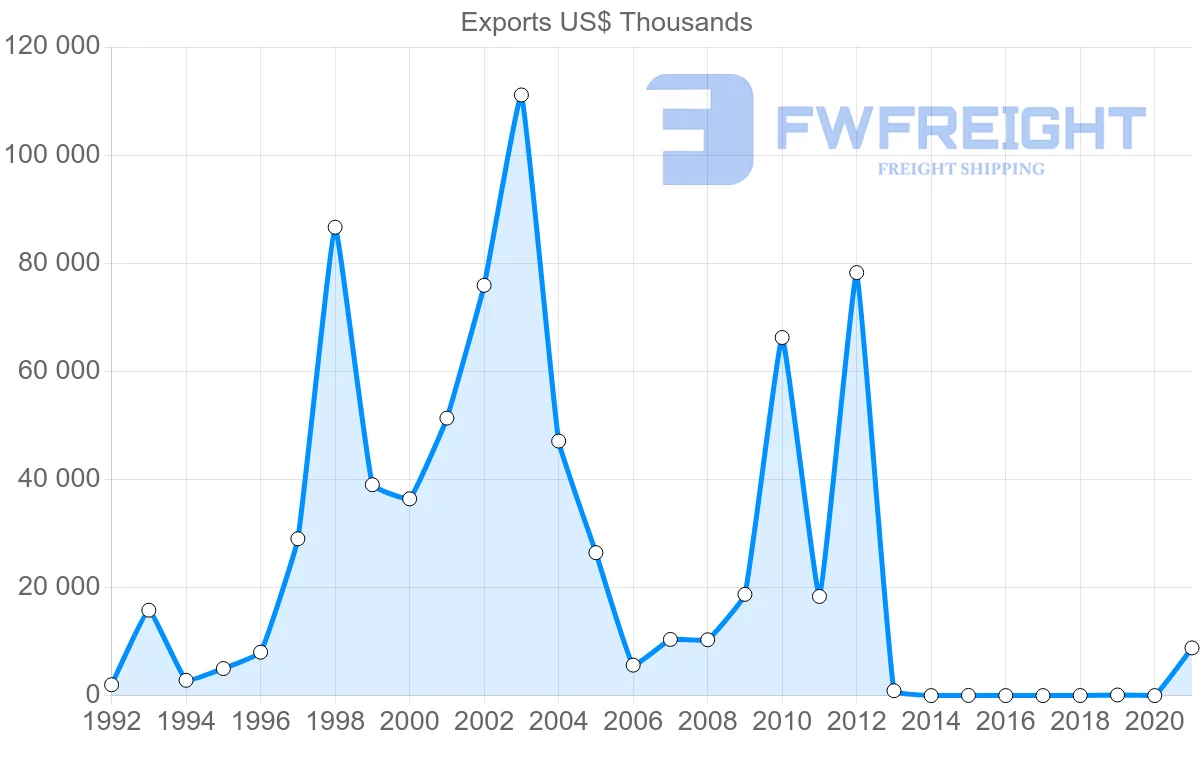 Shipping company from Ukraine to Benin