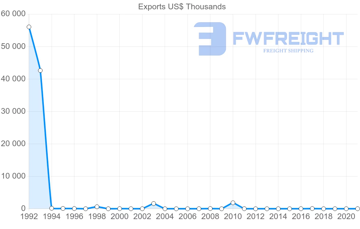 Shipping company from Ukraine to Bermuda
