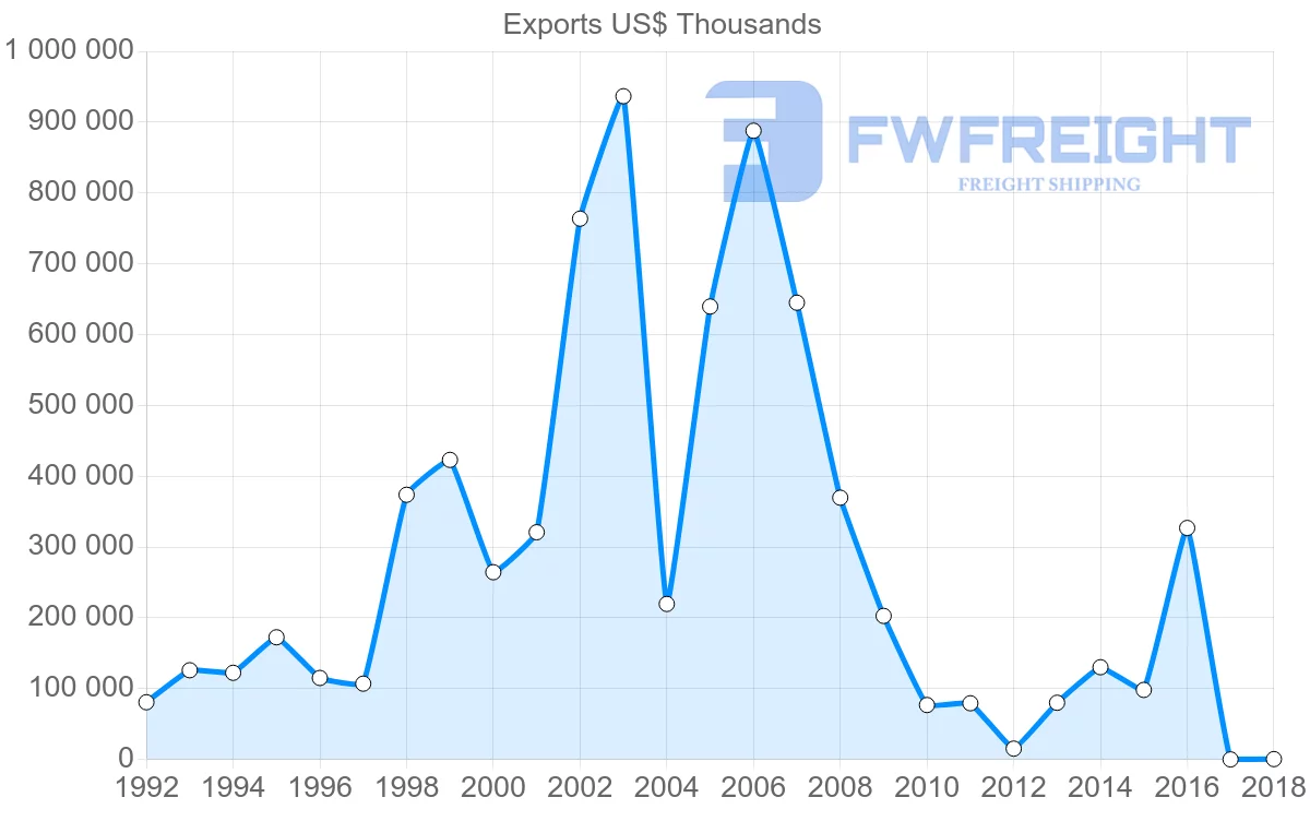 Shipping company from Ukraine to Brazil