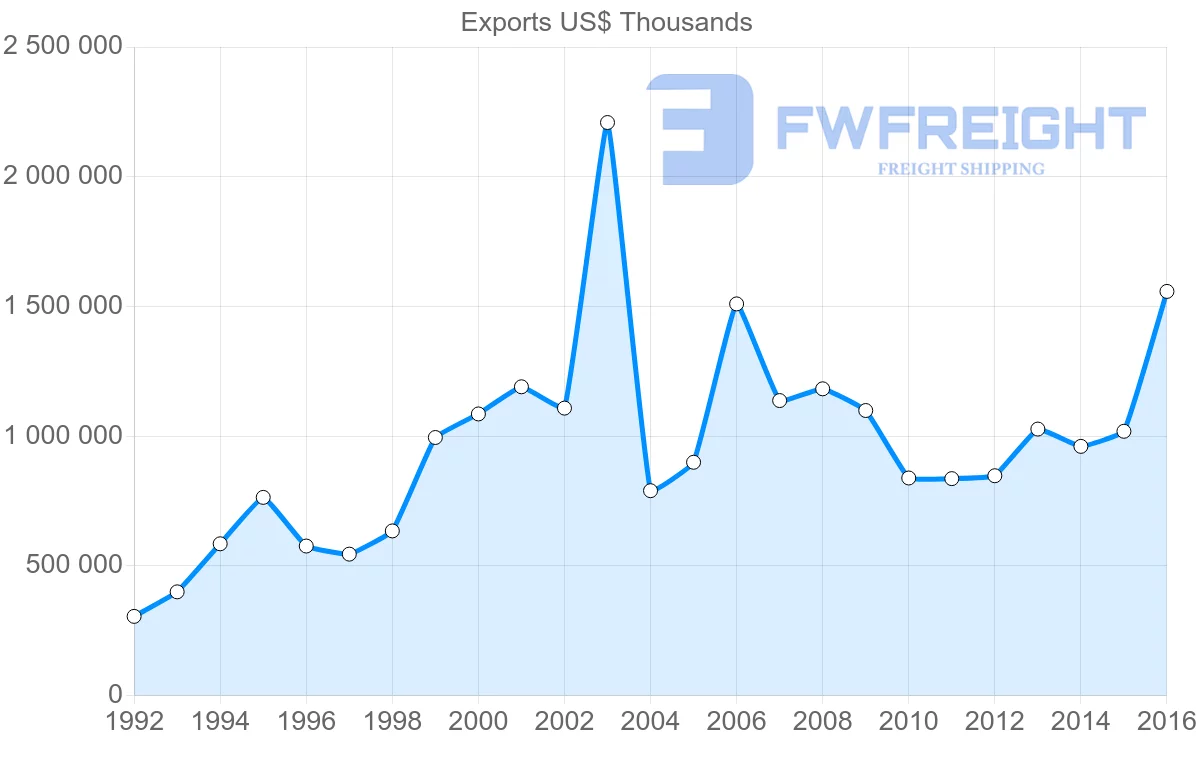 Shipping company from Ukraine to Bulgaria