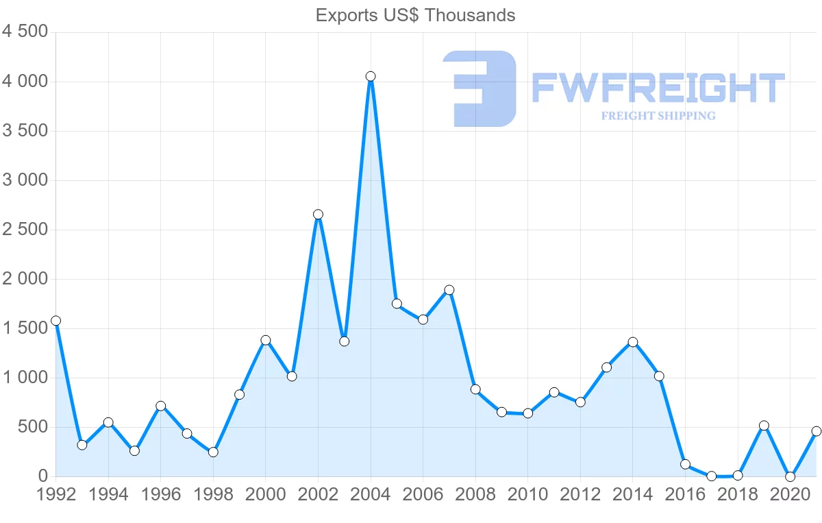 Shipping company from Ukraine to Cambodia