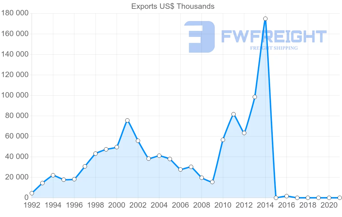 Shipping company from Ukraine to Cameroon