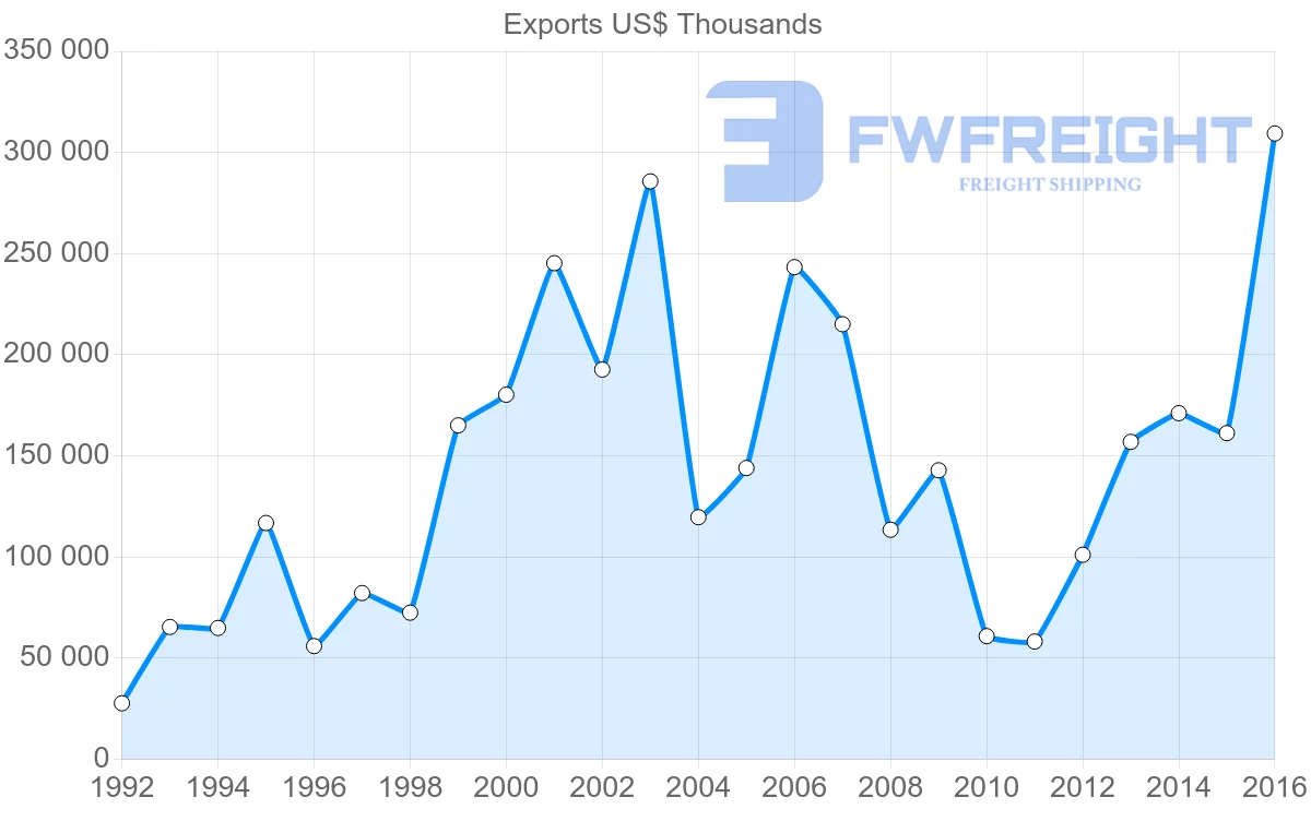 Shipping company from Ukraine to Canada